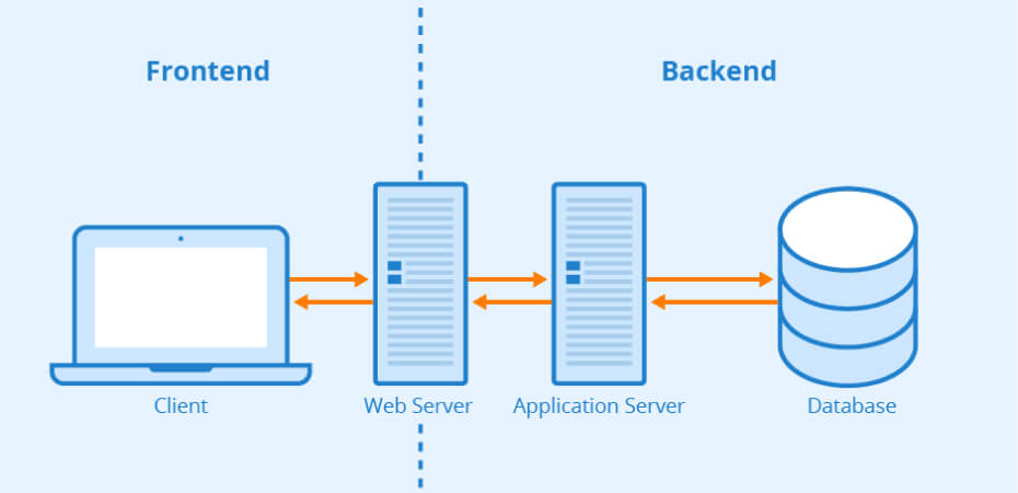 frontend backend