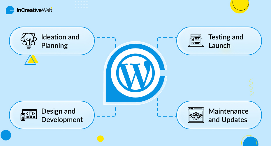 Custom WordPress Development Is Performed