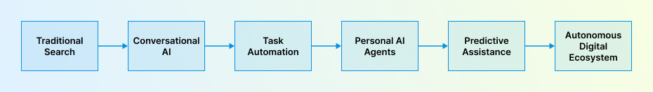 Future of Search